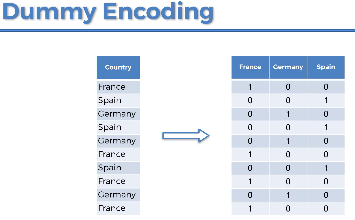 dummy encoding